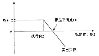 卖出卖权(望跌期权)